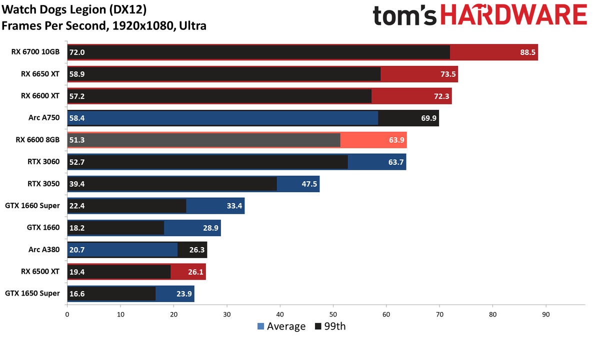 Radeon RX 6600 8GB performance charts