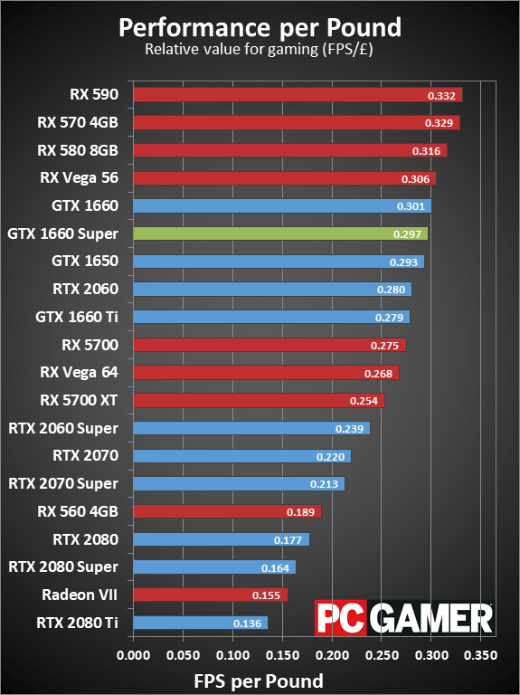 GTX 1660 Super relative value charts