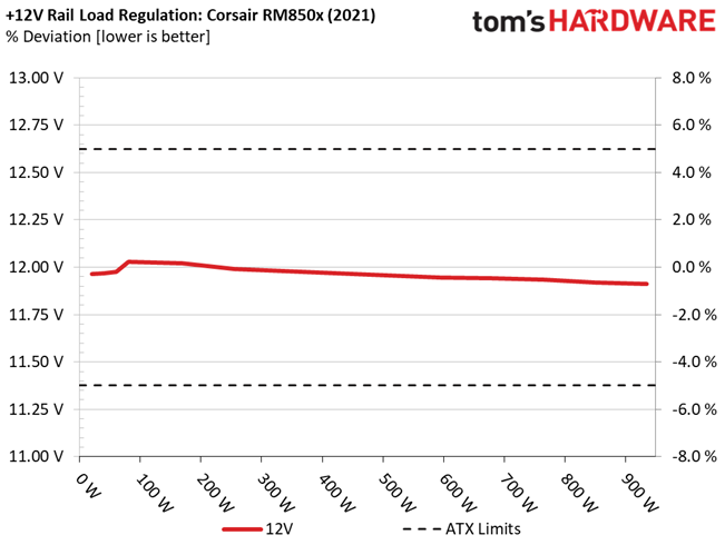 Corsair RM850x (2021)