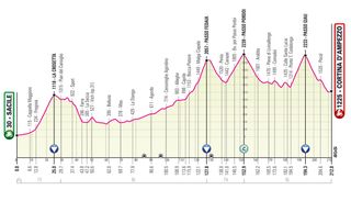 The profile of stage 16 of the 2021 Giro d'Italia to Cortina
