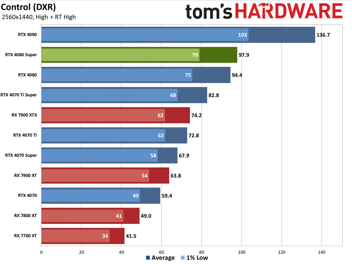 Nvidia GeForce RTX 4080 Super Founders Edition gaming performance charts