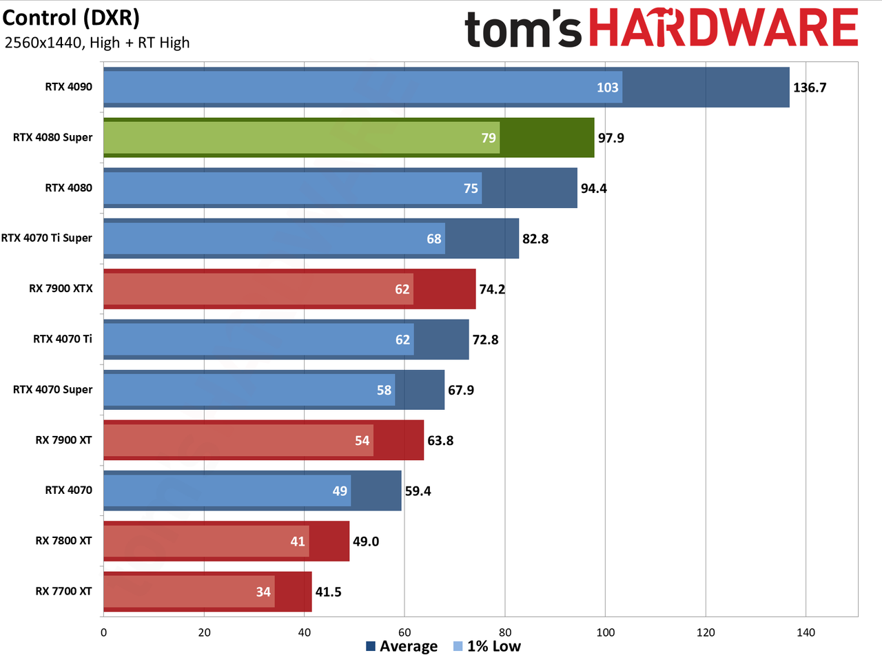 Nvidia GeForce RTX 4080 Super Founders Edition gaming performance charts