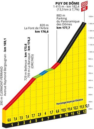 Profile of the Puy de Dôme, Tour de France 2023