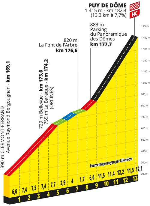 Profile of the Puy de Dôme, Tour de France 2023