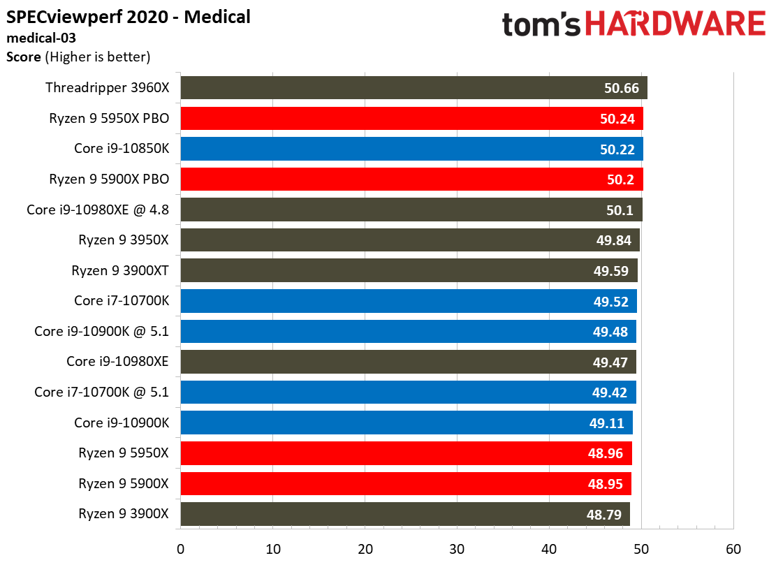 SPECviewperf Ryzen 9 5900X