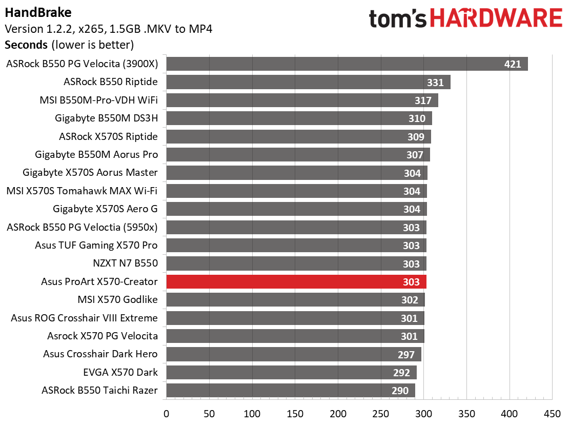 Asus ProArt X570-Creator WIFI