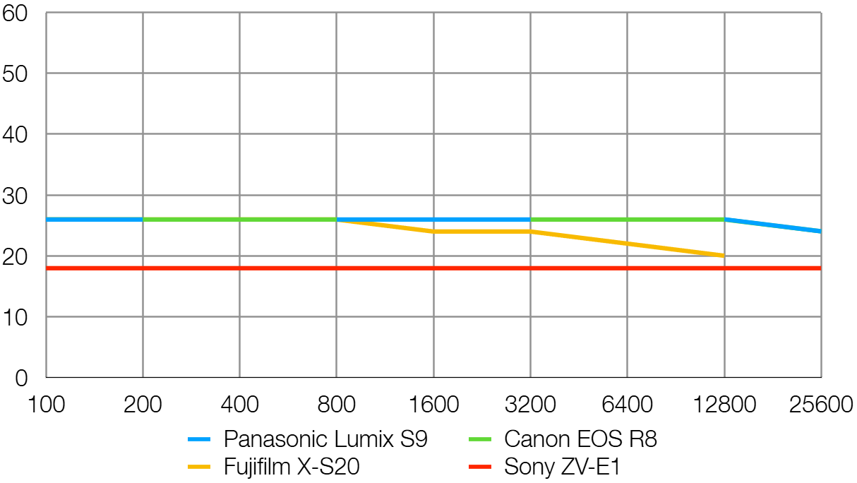 Panasonic Lumix S9 lab graph