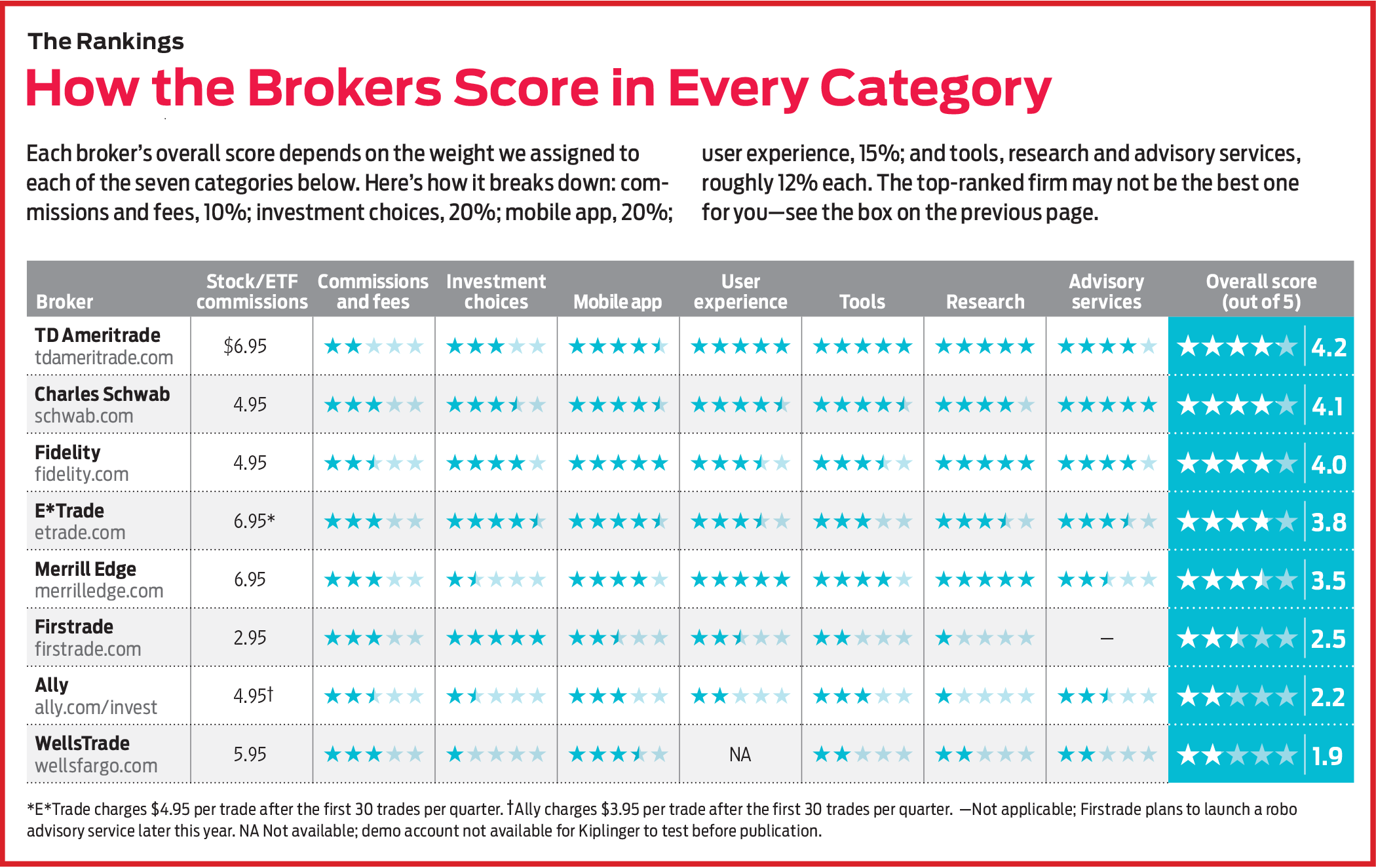 The Best Online Brokers 2018 | Kiplinger