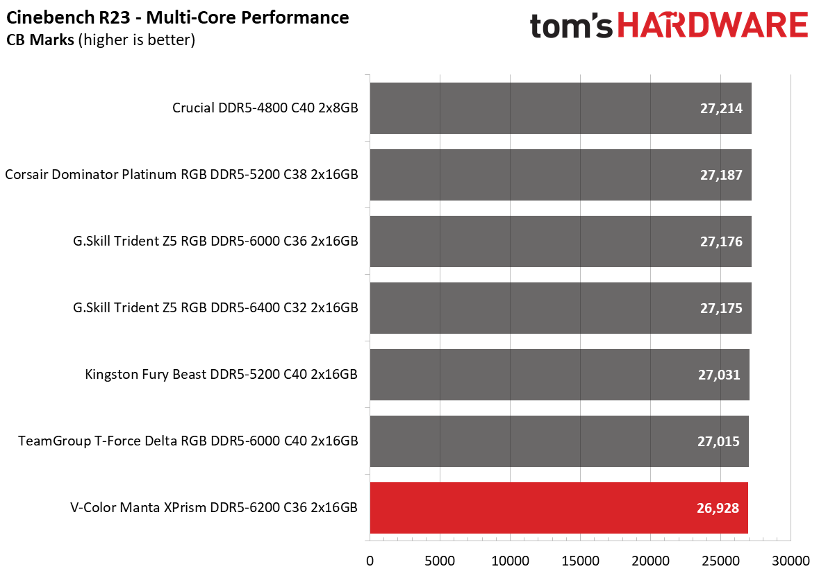 DDR5 Review