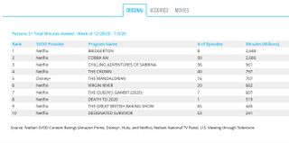 Nielsen Weekly SVOD Original Series Rankings Dec. 28 - Jan. 3