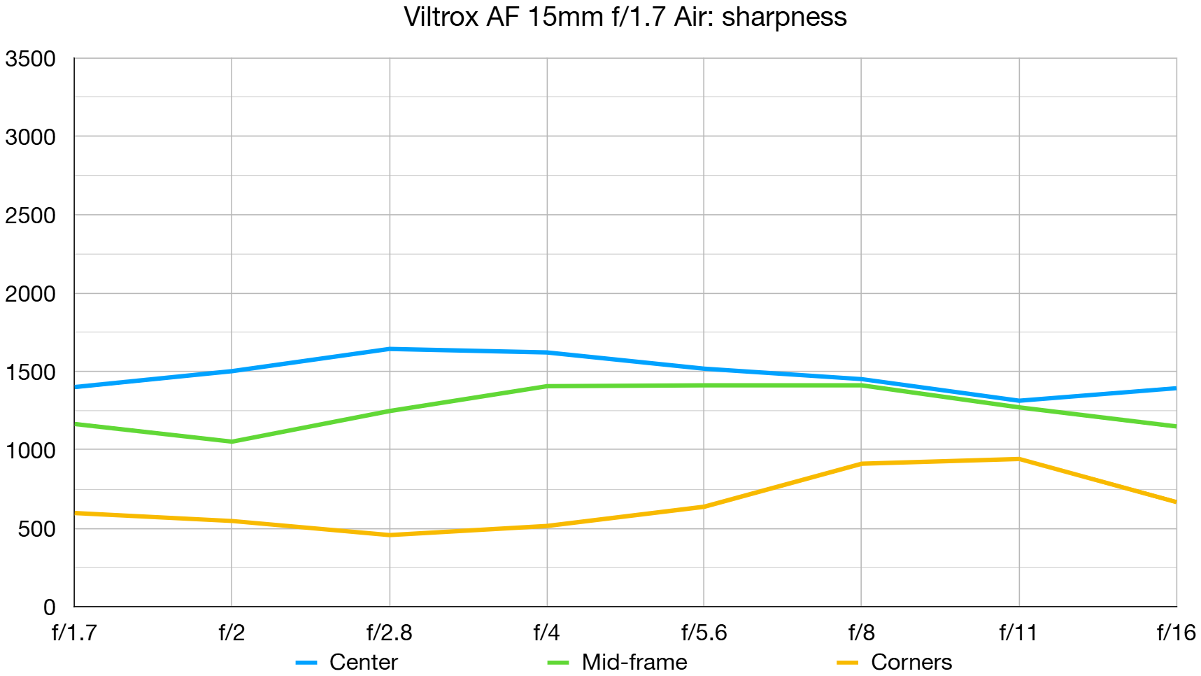 Viltrox AF 15mm f/1.7 Air lab graph