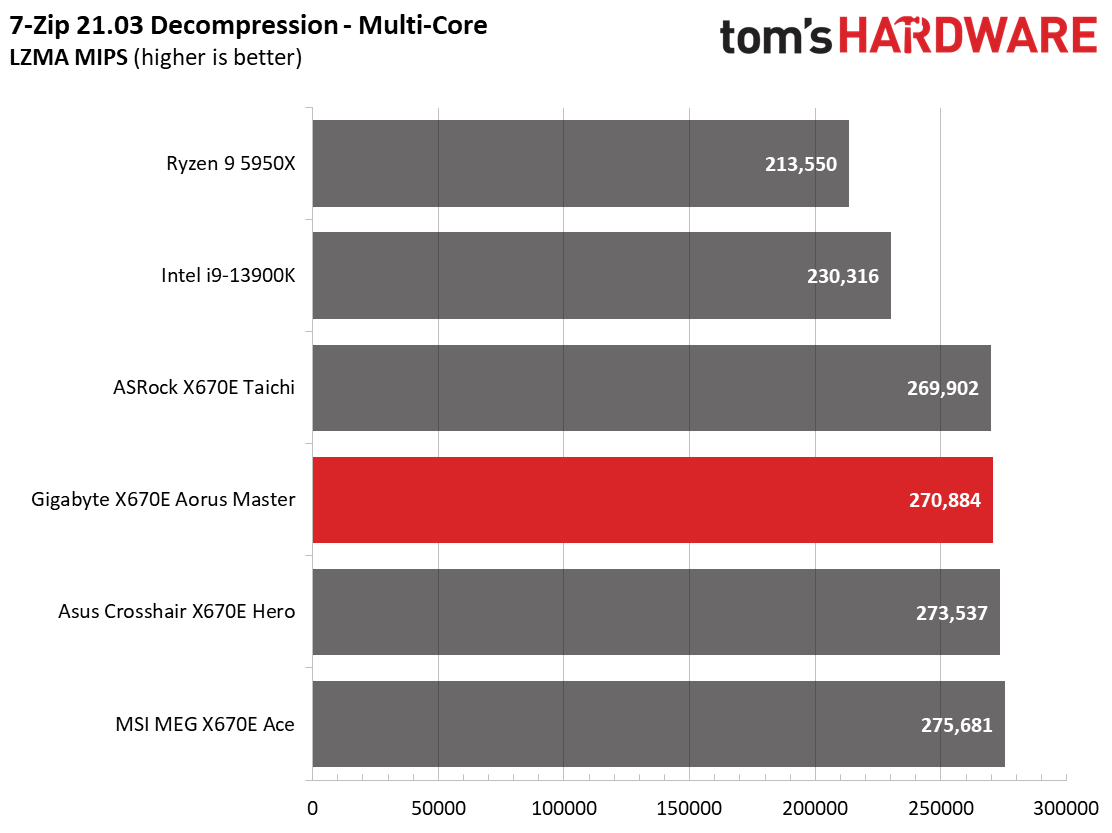 Gigabyte X670E Aorus Master