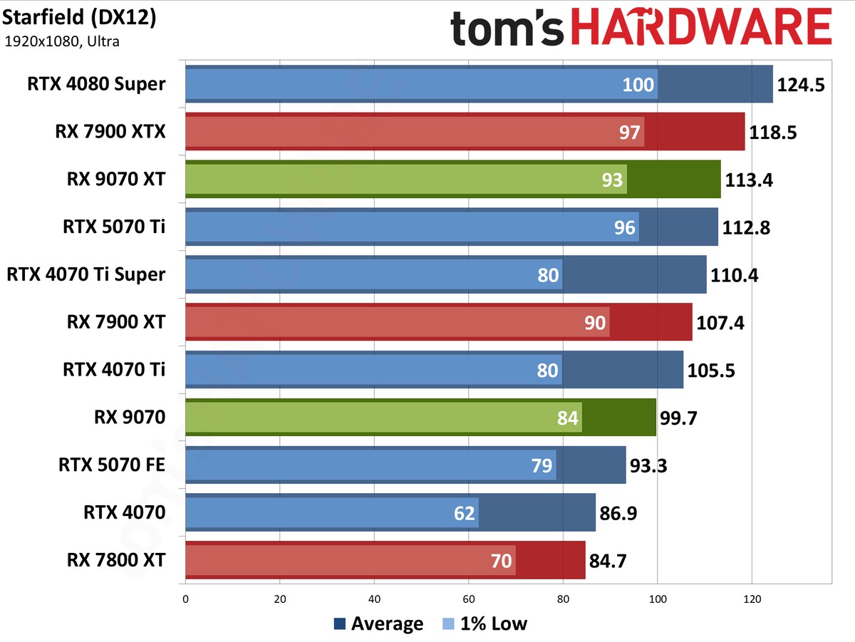 AMD Radeon RX 9070 XT and RX 9070 review photos