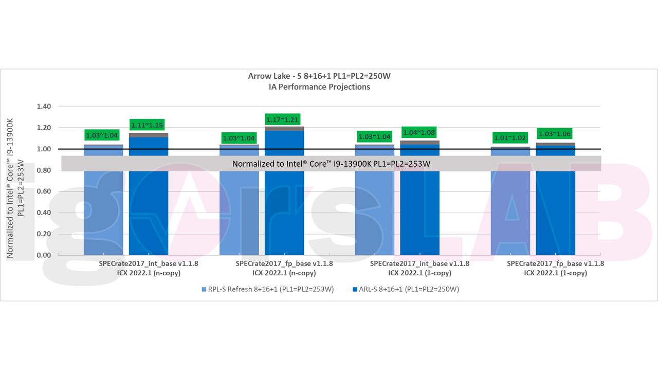 Raptor Lake Refresh, Arrow Lake Performance
