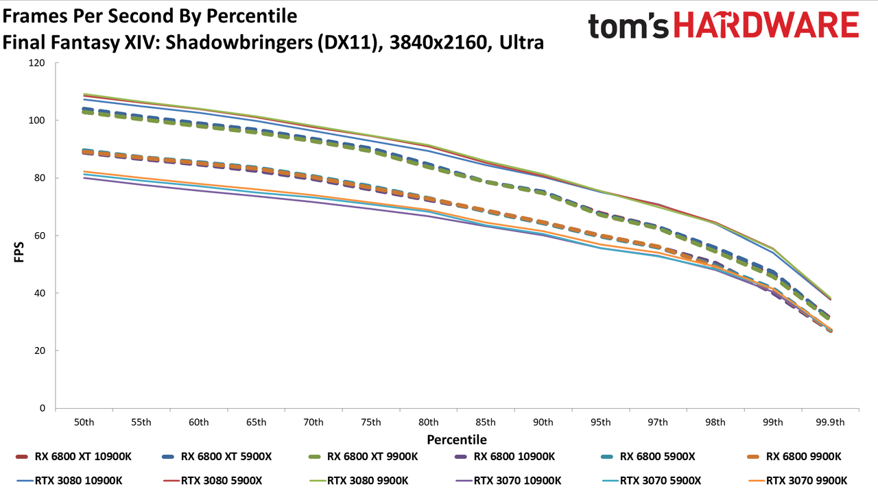 Radeon RX 6800 series vs RTX 30-series on different CPUs
