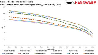 Radeon RX 6800 series vs RTX 30-series on different CPUs
