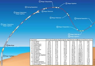 LADEE Mission Trajectory and Timeline