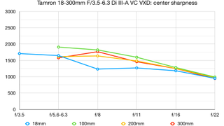Tamron 18-300mm f/3.5-6.3 Di III-A VC VXD lab graph