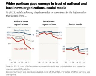 Pew Research Center finds partisan gap in trust of news and social media
