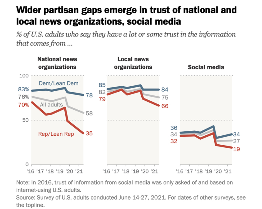 Pew: Majority Of Americans Don't Trust Social Media | Next TV