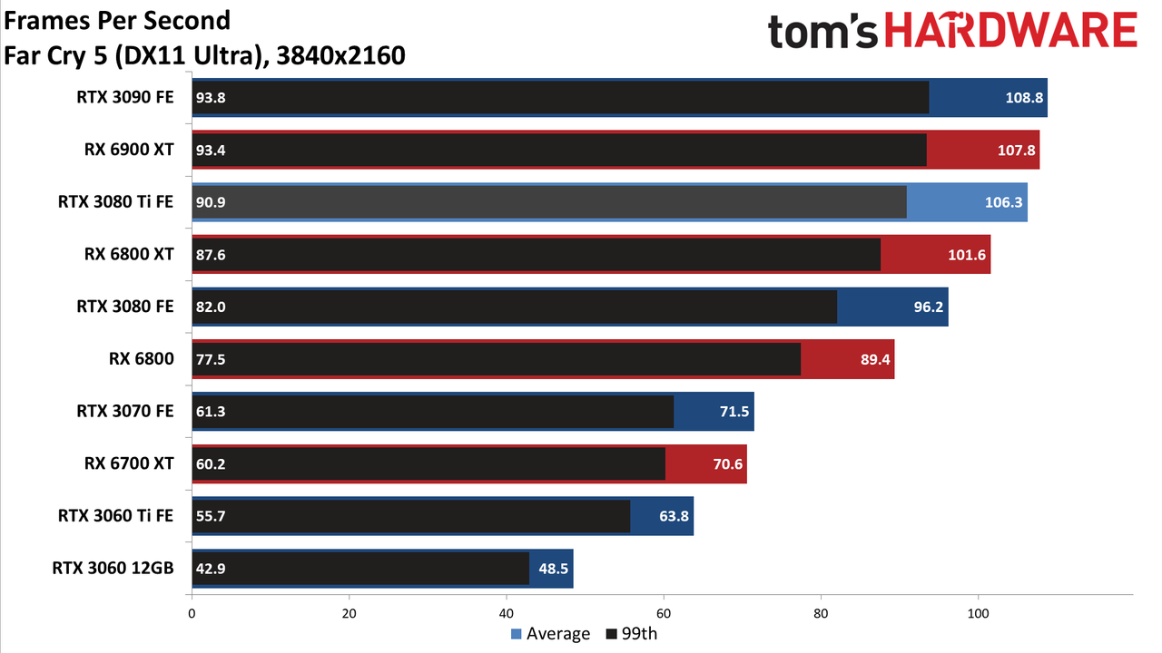 GeForce RTX 3080 Ti 4K standard gaming charts