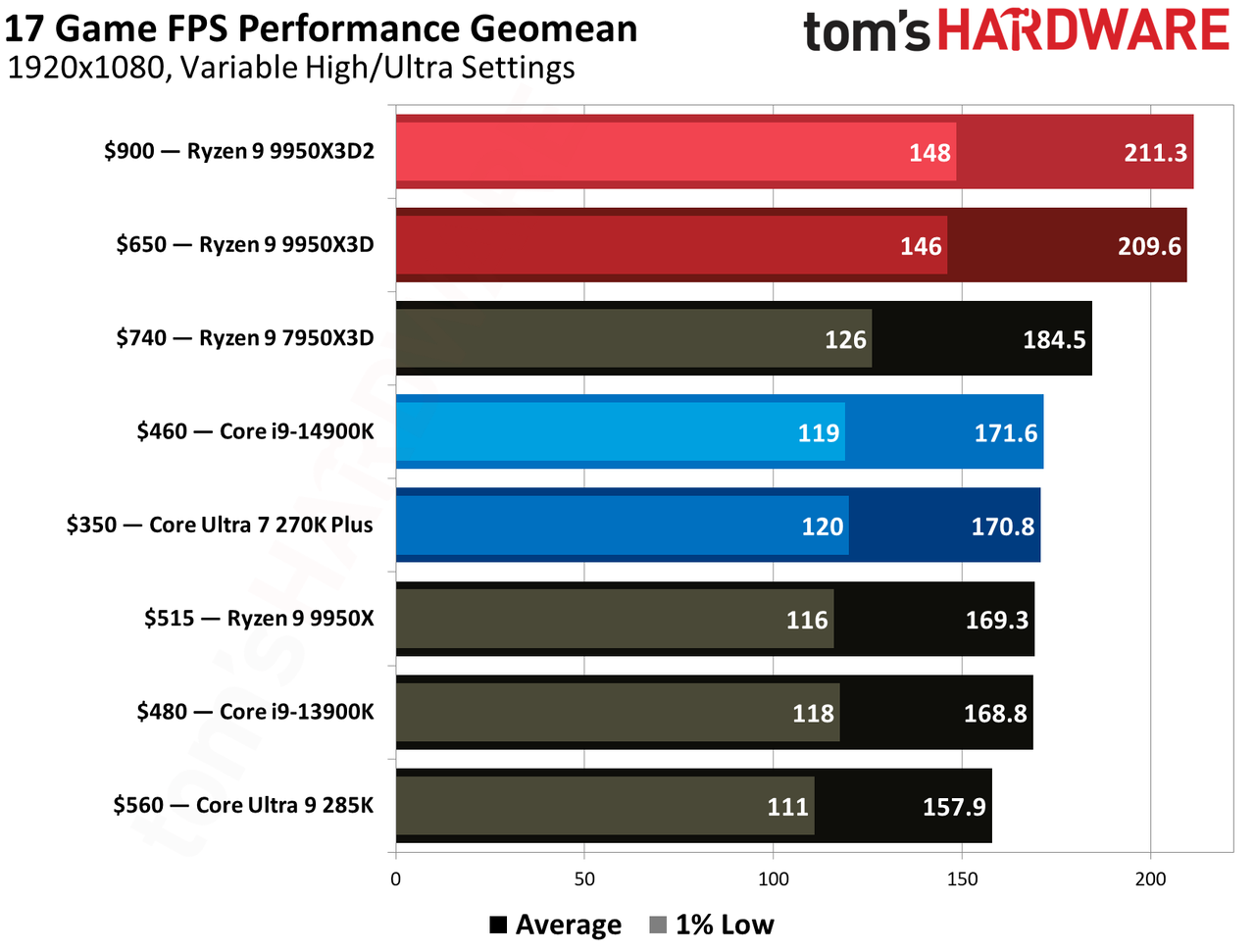 Gaming performance for Ryzen 9 9950X3D and Ryzen 9 9950X3D2.