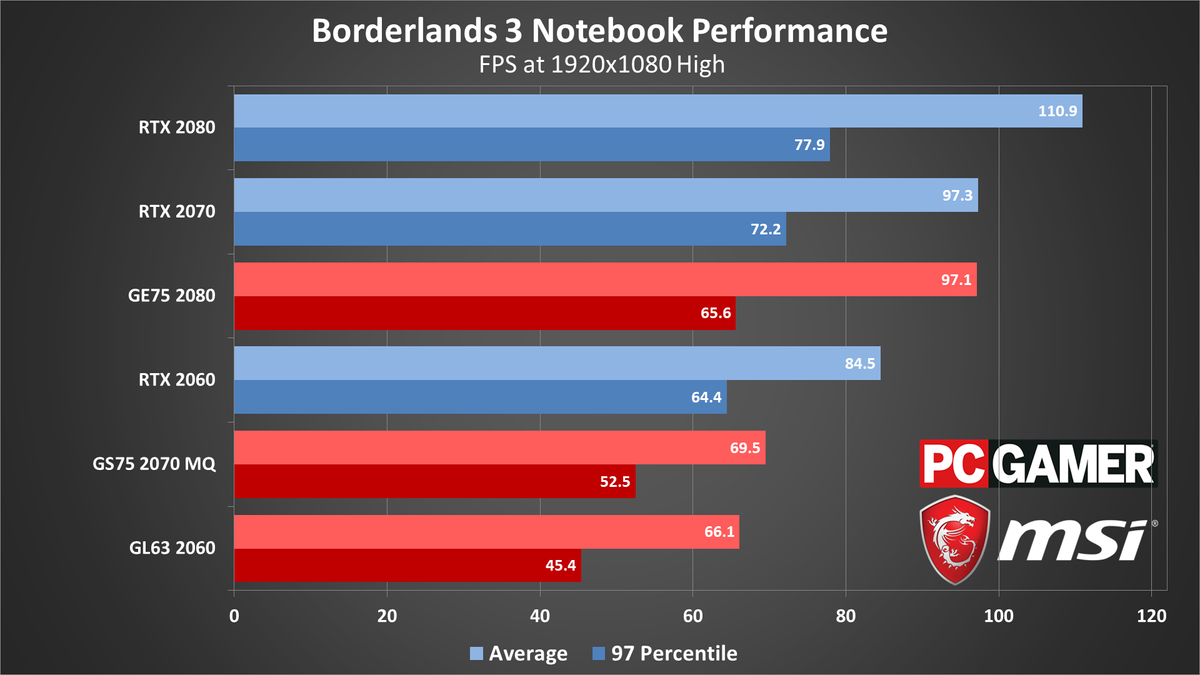 Borderlands 3 performance charts
