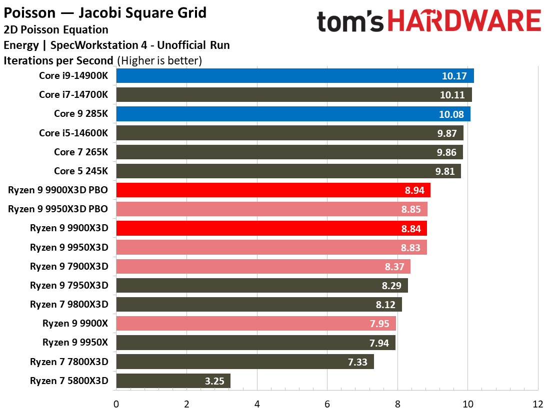 Ryzen 9 9900X3D Review