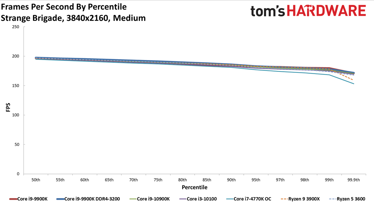 GeForce RTX 3080 FE: 4K Medium Percentiles