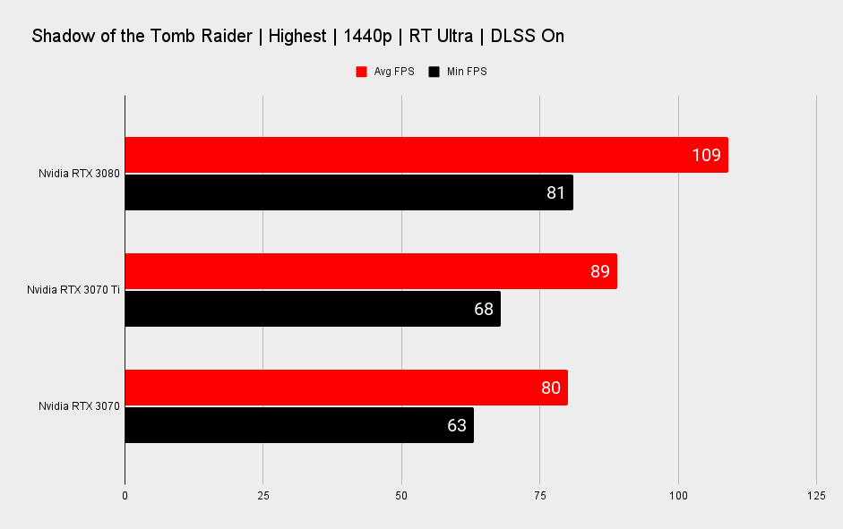 Nvidia GeForce RTX 3070 Ti benchmarks