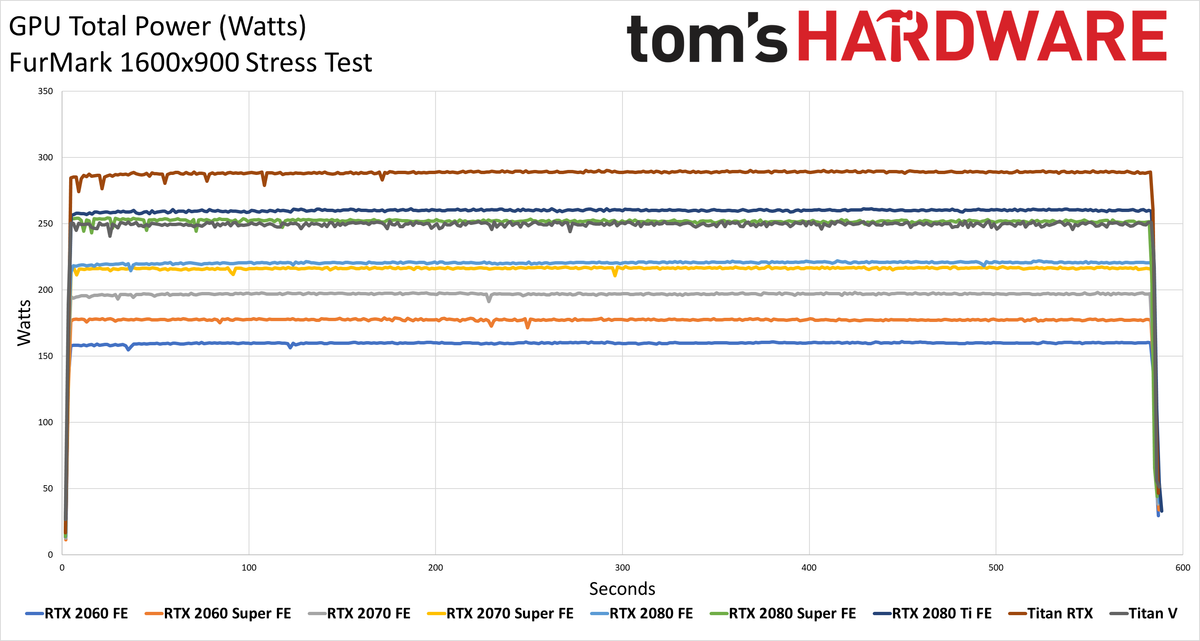 Graphics Card Power Testing charts - FurMark