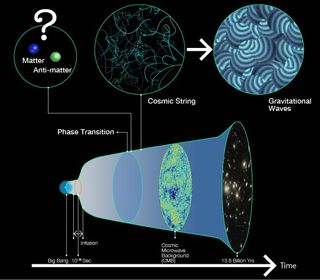 Inflation stretched the tiny universe into a macroscopic size and turned cosmic energy into matter. But it likely created an equal amount of matter and antimatter. It's not clear why but the authors probe one theory that a phase transition after inflation led to a tiny bit more matter than anti-matter and also created cosmic strings which would produce slight ripples in space-time known as gravitational waves.