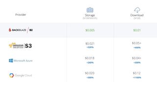 cost of backblaze