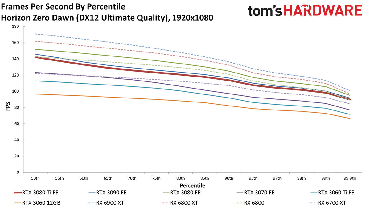 GeForce RTX 3080 Ti 1080p standard gaming charts