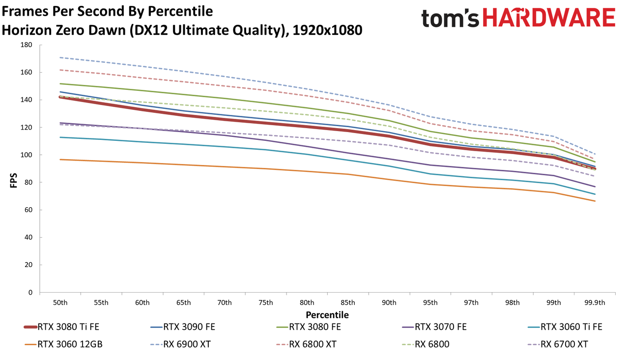GeForce RTX 3080 Ti 1080p standard gaming charts