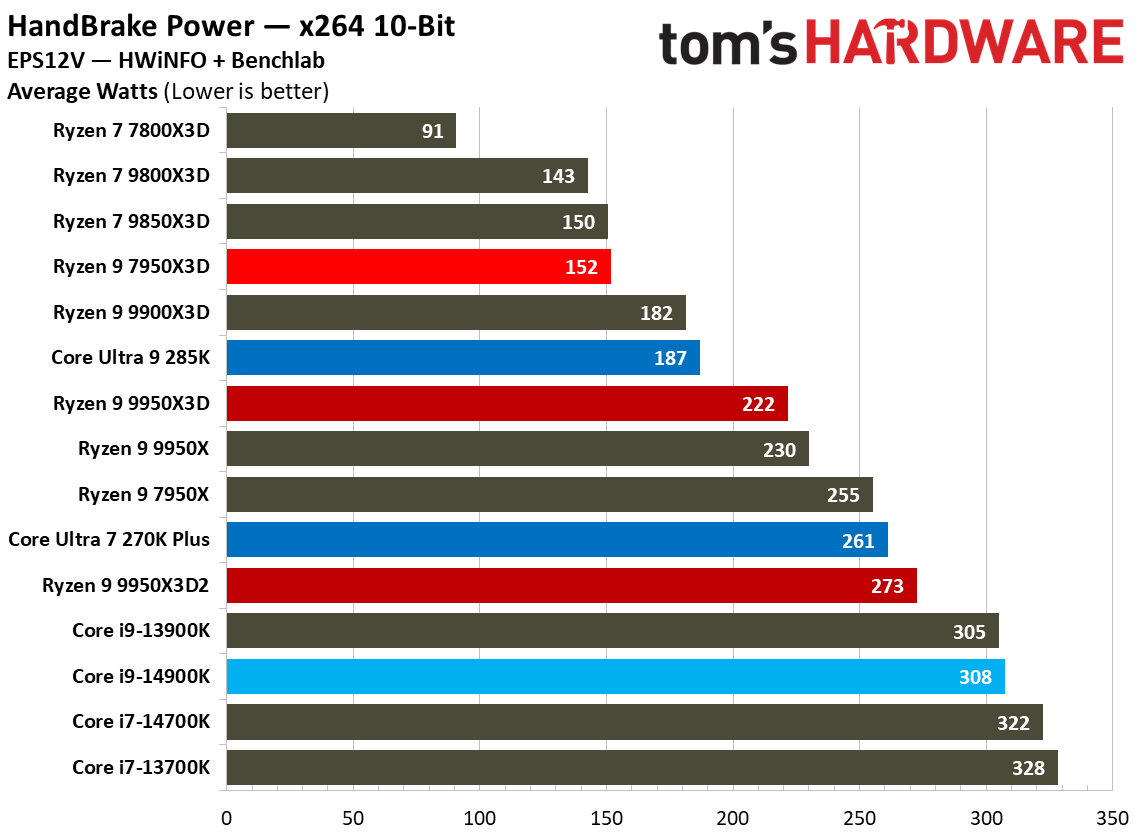 Ryzen 9 9950X3D2 - Power