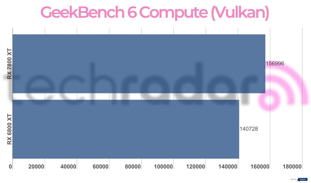 Benchmark results for the 7800 XT vs 6800 XT