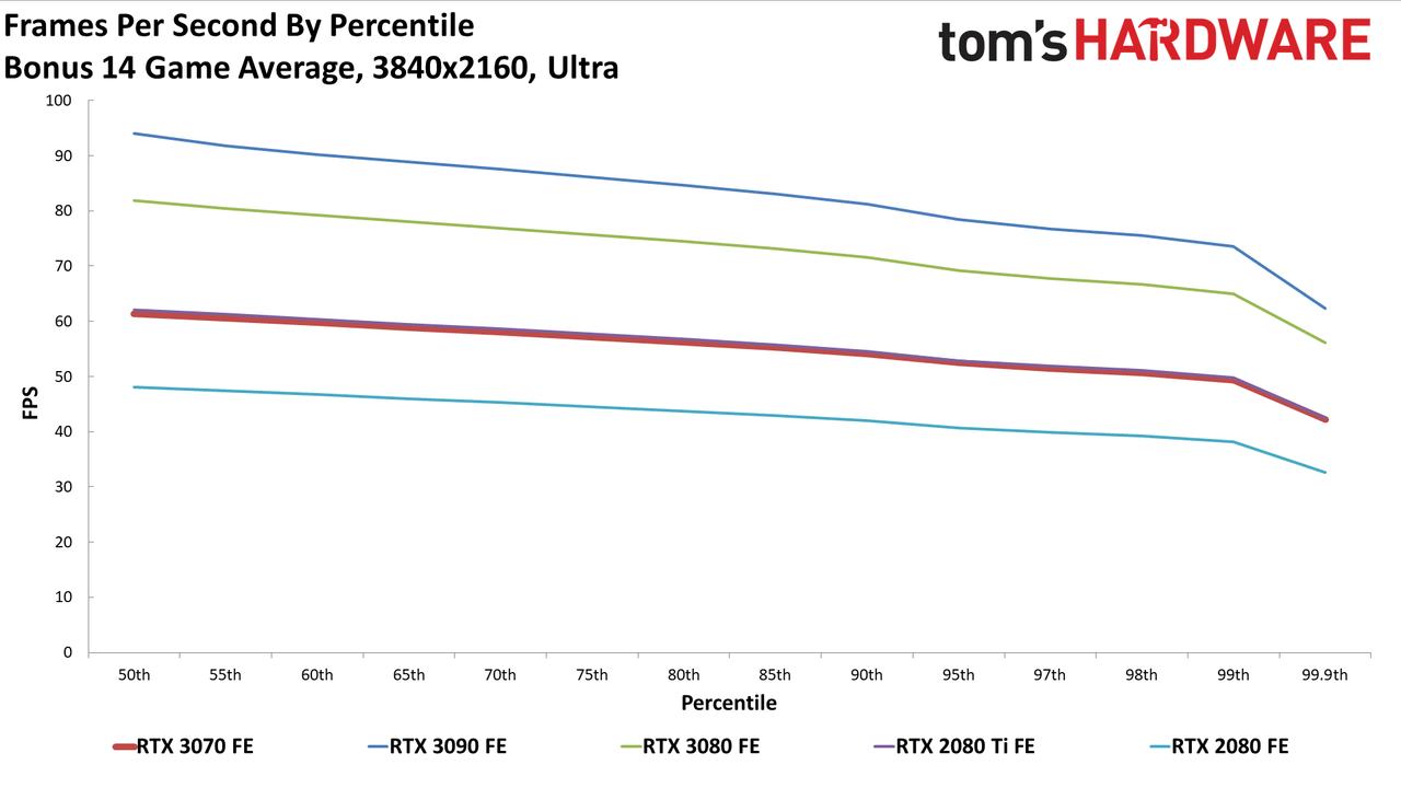 Nvidia GeForce RTX 3070 FE