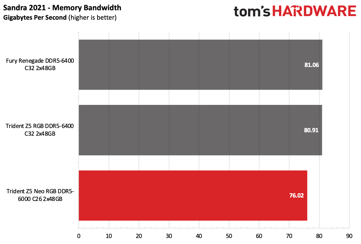 DDR5 Review
