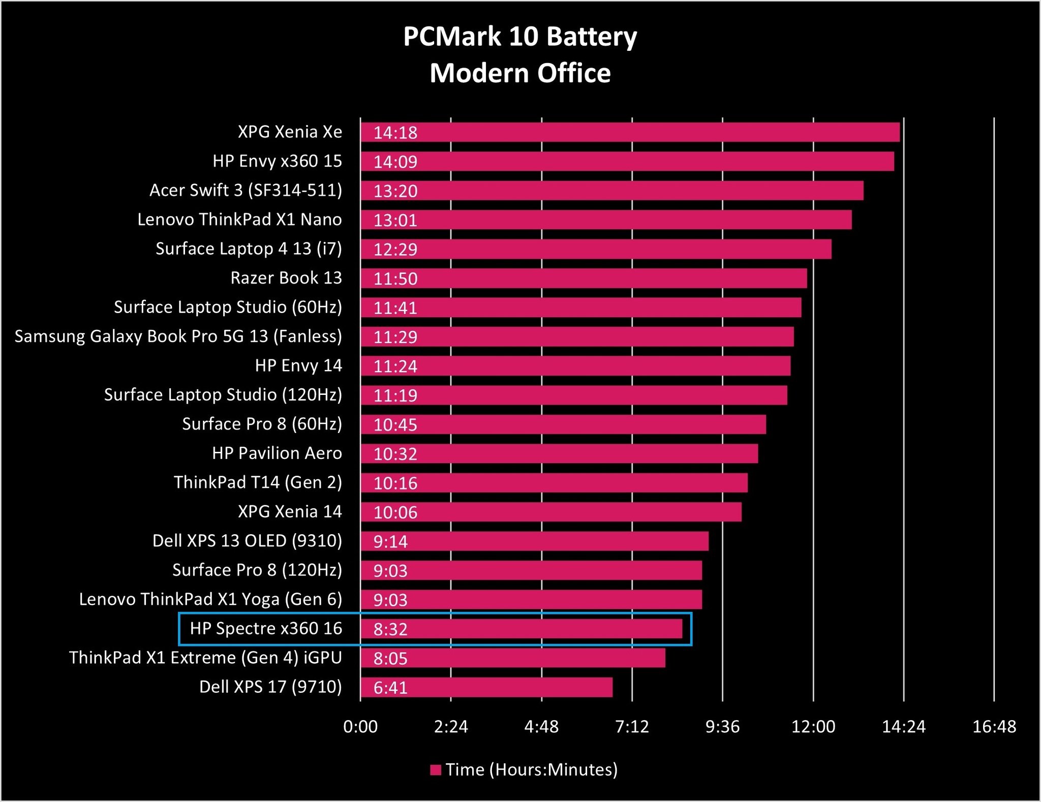 Hp Spectre X360 16 Battery Graph