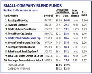 Table giving stats regarding small-company blend funds
