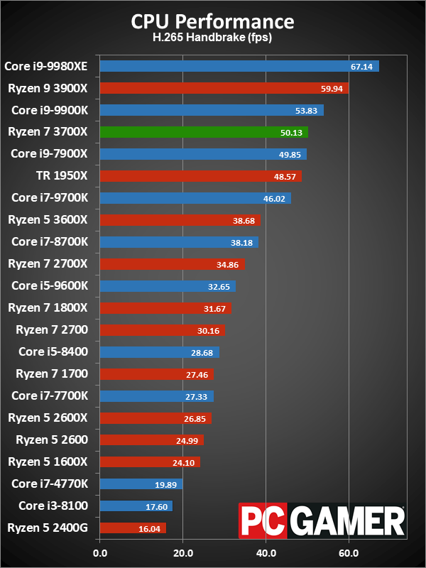 Ryzen 7 3700X CPU performance charts