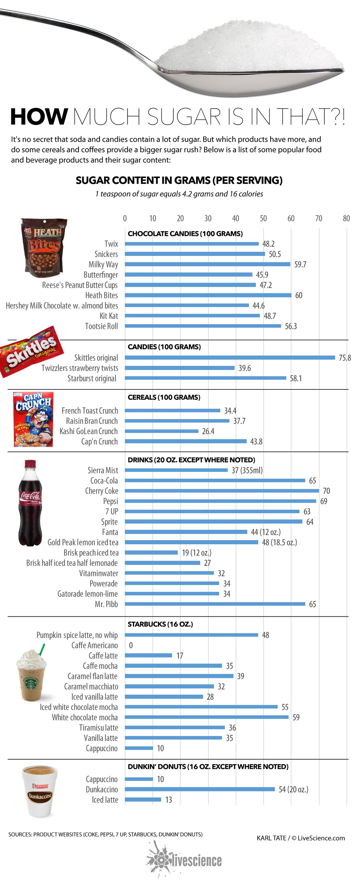 Chart shows teaspoons of added sugar per 100 gram serving of various foods and drinks.