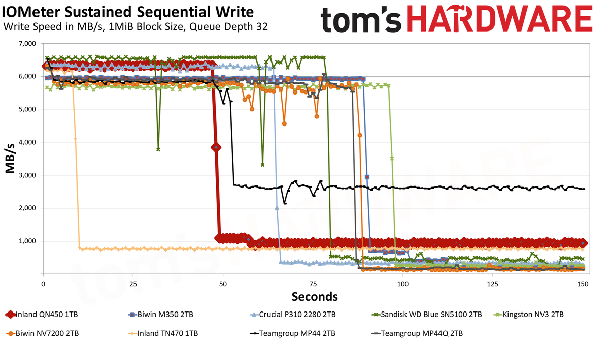 Inland QN450 1TB SSD