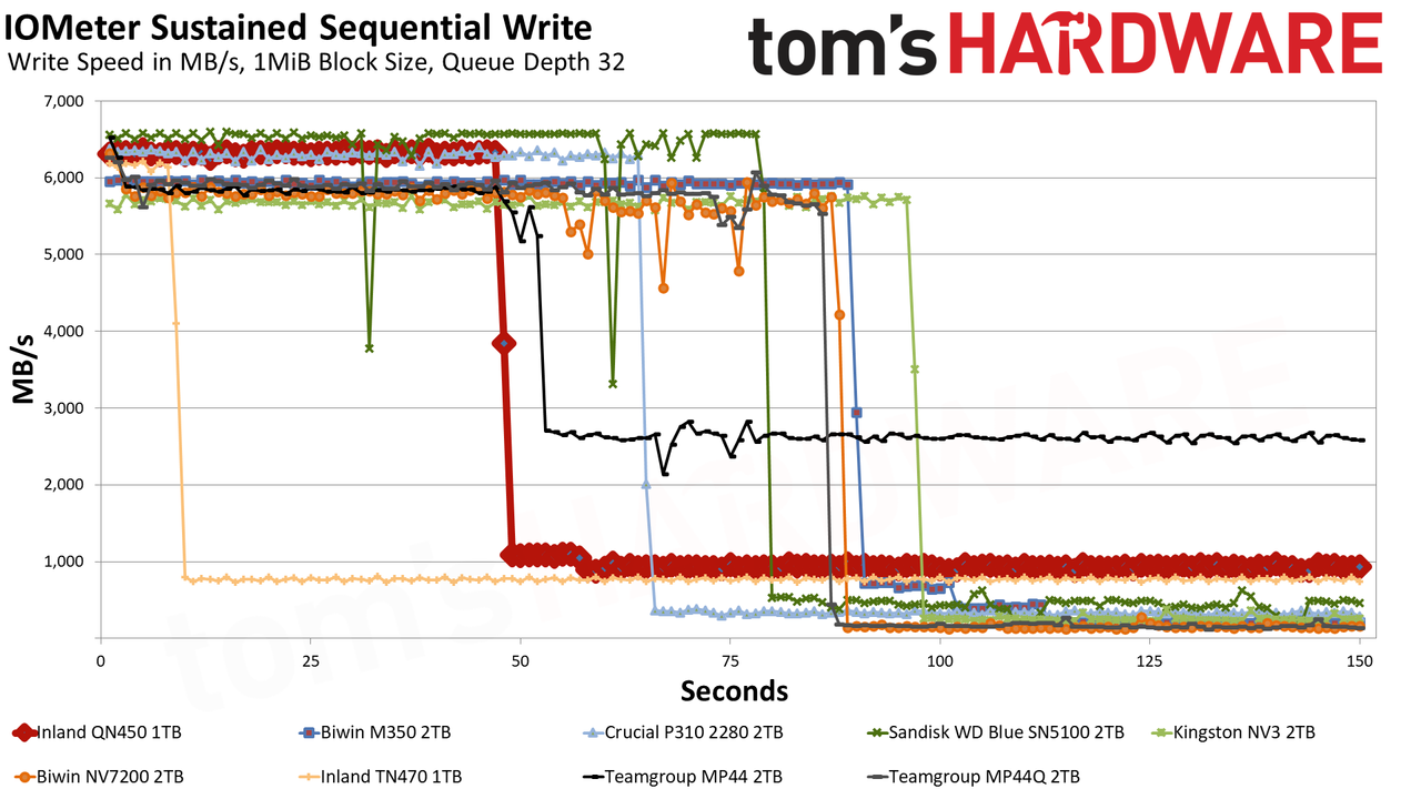 Inland QN450 1TB SSD