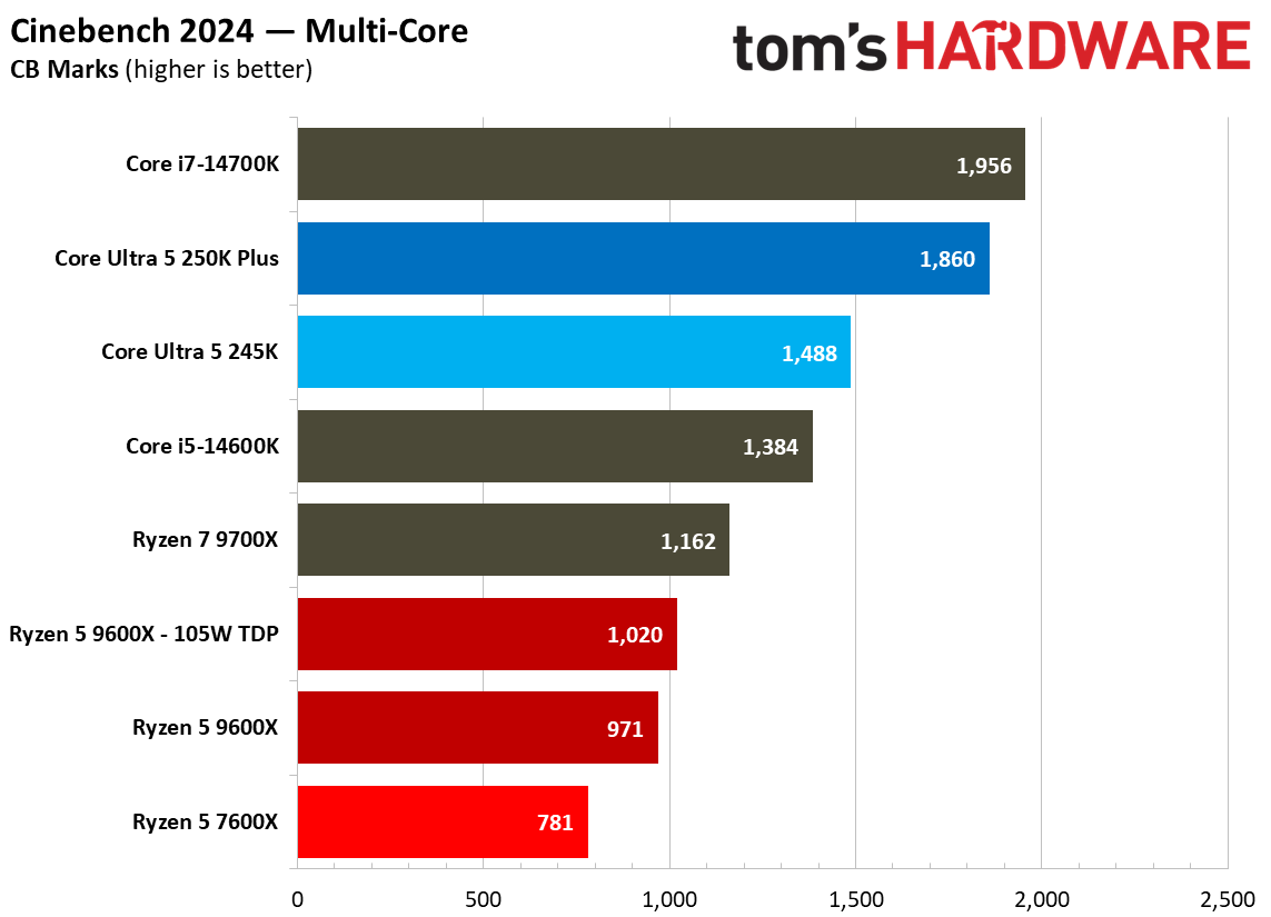 Multi-threaded productivity benchmark graphs