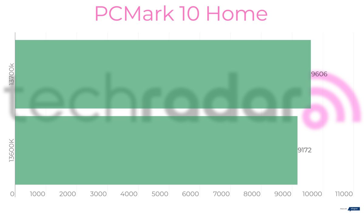 Benchmark results for the Intel 13600K vs 13700K