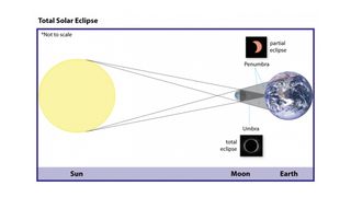 This diagram shows how annular and partial eclipses occur.
