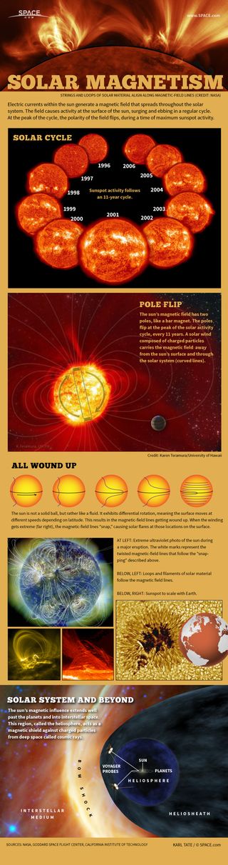 Infographic: How the sun's magnetic field works.