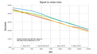 Sony A7 III lab tests